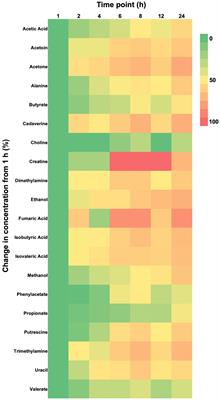 The effects of ambient temperature exposure on feline fecal metabolome
